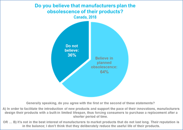 croyez-vous-entreprises-planifient-obsolescence-produits-afin-achetiez-nouveaux-diagramme-en-blog-ag31en_uid61eebb85f24e8
